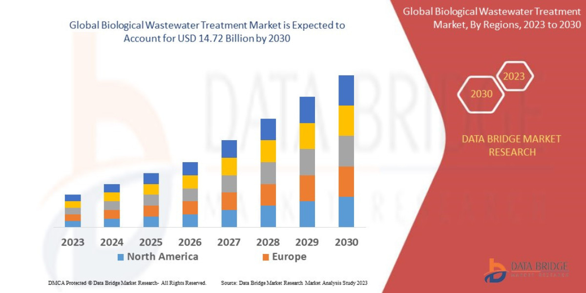 Global Biological Wastewater Treatment Market Revenue Forecast: Growth, Share, Value, and Trends
